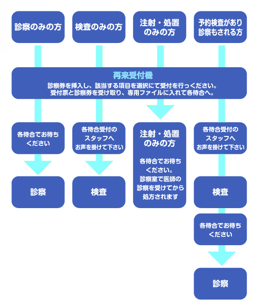 再診の流れ