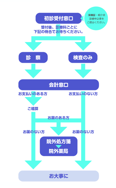 初診の流れ